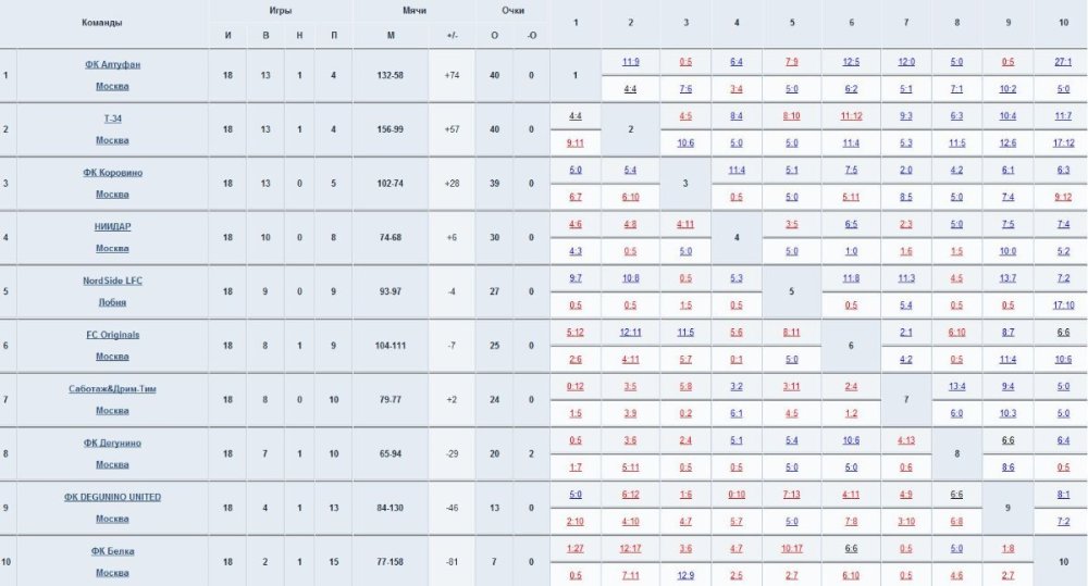 Первая Лига. Север.jpg