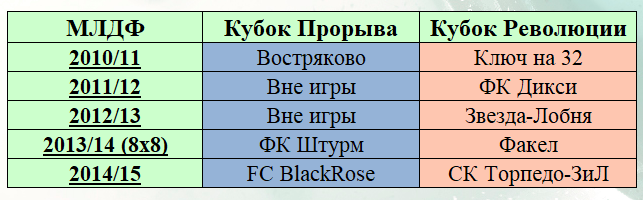 Кубки Прорыва и Революции (итоги).png