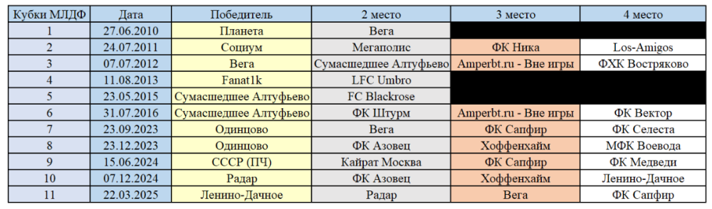 ИТОГИ КУБКОВ (1-11).png