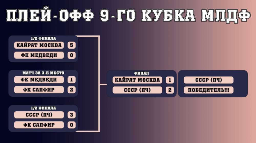 Плей-офф 9 кубка млдф.jpg